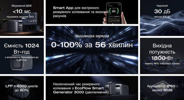 Зарядна станція EcoFlow DELTA 3 Plus (1024 Вт/г)